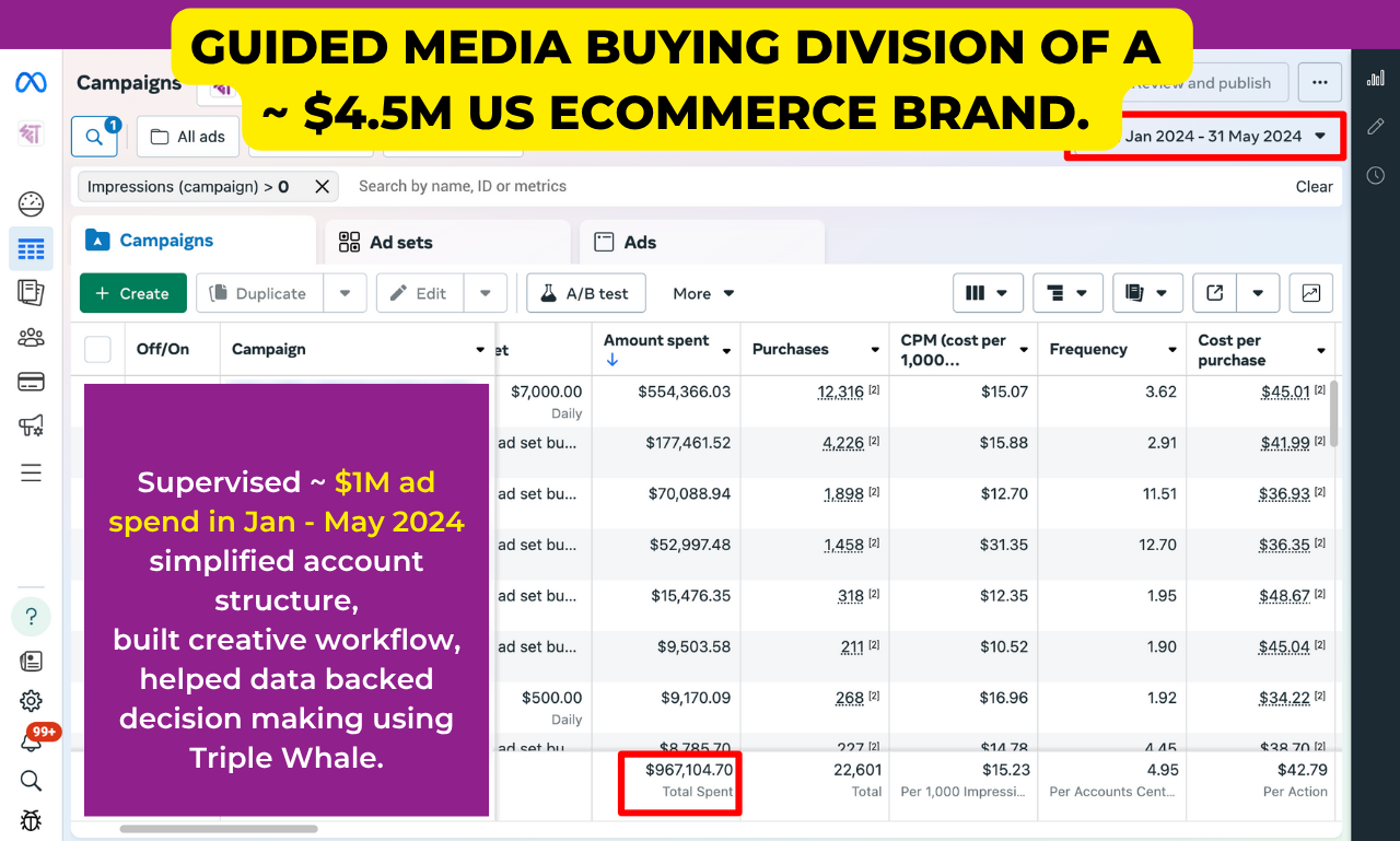 Meta Ads Manager showing $967,104.70 spent Jan–May 2024