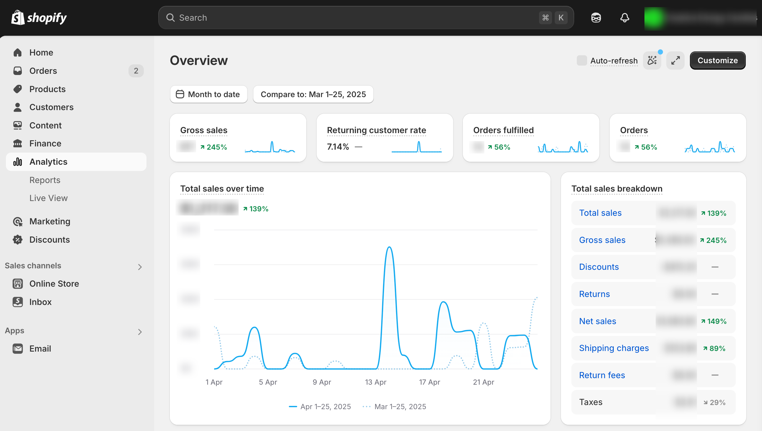 Shopify Store Analytics Turnaround
