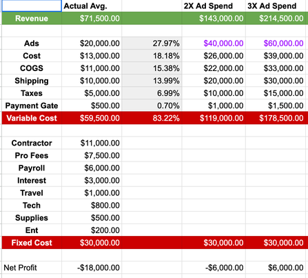 P&L Breakdown Exposing $18K Net Loss
